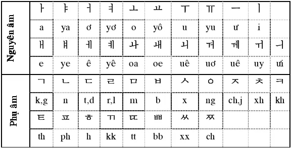 Cùng tìm hiểu về bảng chữ cái tiếng Hàn chi tiết nhất