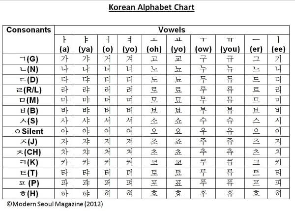 Học bảng chữ cái tiếng Hàn - Nguyên âm và Phụ âm cho người mới bắt đầu