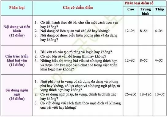 Cách chấm điểm và đánh giá câu 54 phần Viết TOPIK II